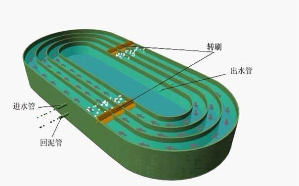 污水處理設(shè)備廠家教你6大主流污水處理工藝，18種專用術(shù)語(yǔ)！
